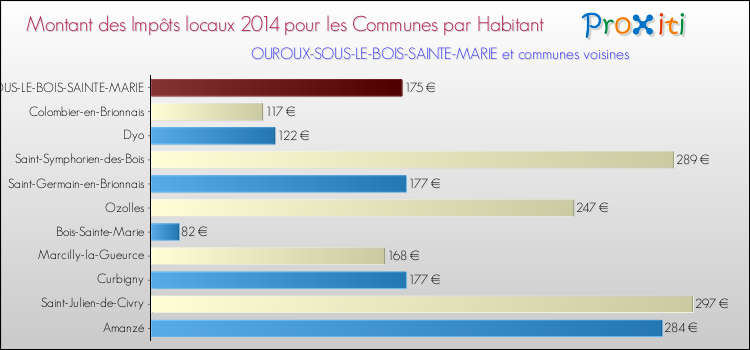Montant des impôts locaux par Habitant pour OUROUX-SOUS-LE-BOIS-SAINTE-MARIE et les communes proches en 2014 Comparaison des impôts locaux par habitant pour OUROUX-SOUS-LE-BOIS-SAINTE-MARIE et les communes voisines en 2014