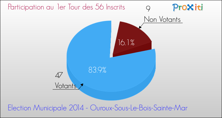 Participation au 1er Tour des Elections Municipales 2014 de la commune de Ouroux-Sous-Le-Bois-Sainte-Mar Elections Municipales 2014 - Participation au 1er Tour pour la commune de Ouroux-Sous-Le-Bois-Sainte-Mar