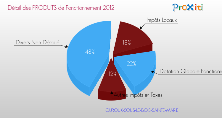Décomposition du Budget de Fonctionnement 2012 de la commune de OUROUX-SOUS-LE-BOIS-SAINTE-MARIE Budget de Fonctionnement 2012 pour la commune de OUROUX-SOUS-LE-BOIS-SAINTE-MARIE