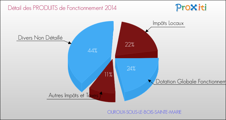 Décomposition du Budget de Fonctionnement 2014 de la commune de OUROUX-SOUS-LE-BOIS-SAINTE-MARIE Budget de Fonctionnement 2014 pour la commune de OUROUX-SOUS-LE-BOIS-SAINTE-MARIE