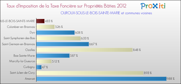 Taux d'imposition de la taxe foncière sur le bati 2012 pour OUROUX-SOUS-LE-BOIS-SAINTE-MARIE et les communes proches Comparaison des taux d'imposition de la taxe foncière sur le bati 2012 pour OUROUX-SOUS-LE-BOIS-SAINTE-MARIE et les communes voisines