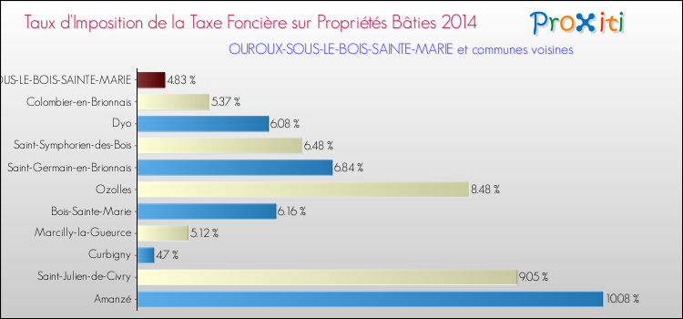 Taux d'imposition de la taxe foncière sur le bati 2014 pour OUROUX-SOUS-LE-BOIS-SAINTE-MARIE et les communes proches Comparaison des taux d'imposition de la taxe foncière sur le bati 2014 pour OUROUX-SOUS-LE-BOIS-SAINTE-MARIE et les communes voisines