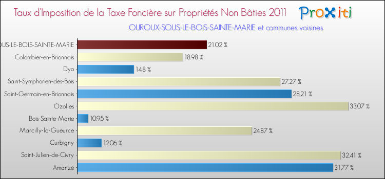 Taux d'imposition de la taxe foncière sur les immeubles et terrains non batis 2011 pour OUROUX-SOUS-LE-BOIS-SAINTE-MARIE et les communes proches Comparaison des taux d'imposition de la taxe foncière sur les immeubles et terrains non batis 2011 pour OUROUX-SOUS-LE-BOIS-SAINTE-MARIE et les communes voisines