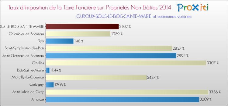 Taux d'imposition de la taxe foncière sur les immeubles et terrains non batis 2014 pour OUROUX-SOUS-LE-BOIS-SAINTE-MARIE et les communes proches Comparaison des taux d'imposition de la taxe foncière sur les immeubles et terrains non batis 2014 pour OUROUX-SOUS-LE-BOIS-SAINTE-MARIE et les communes voisines