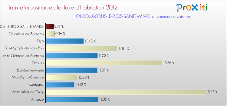 Taux d'imposition de la taxe d'habitation 2012 pour OUROUX-SOUS-LE-BOIS-SAINTE-MARIE et les communes proches Comparaison des taux d'imposition de la taxe d'habitation 2012 pour OUROUX-SOUS-LE-BOIS-SAINTE-MARIE et les communes voisines