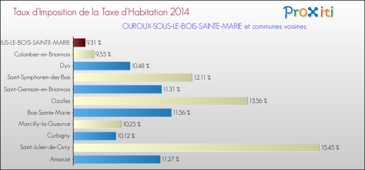 Taux d'imposition de la taxe d'habitation 2014 pour OUROUX-SOUS-LE-BOIS-SAINTE-MARIE et les communes proches Comparaison des taux d'imposition de la taxe d'habitation 2014 pour OUROUX-SOUS-LE-BOIS-SAINTE-MARIE et les communes voisines