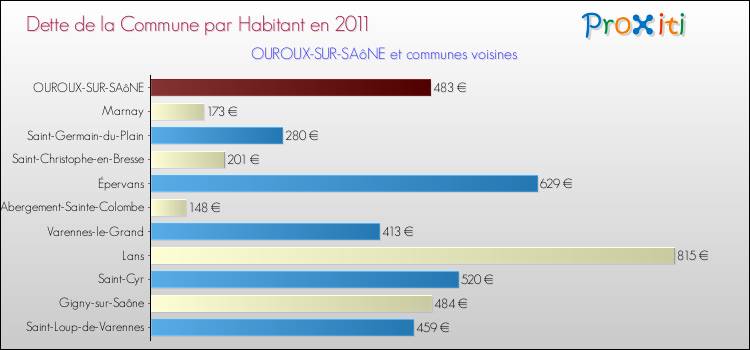 Dette par habitant de la commune en 2011 pour OUROUX-SUR-SAôNE et les communes proches Comparaison de la dette par habitant de la commune en 2011 pour OUROUX-SUR-SAôNE et les communes voisines