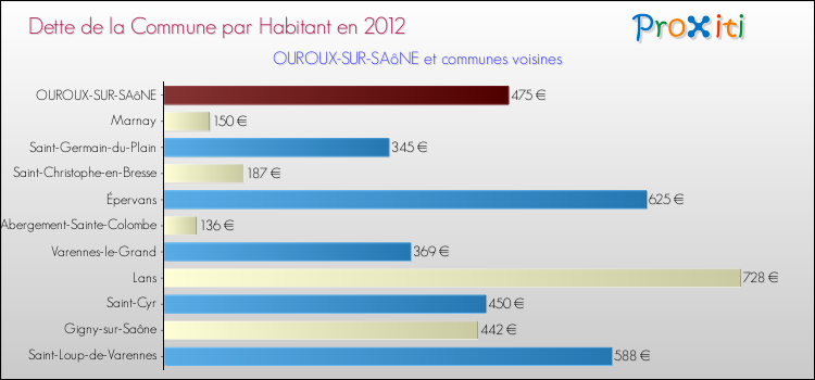 Dette par habitant de la commune en 2012 pour OUROUX-SUR-SAôNE et les communes proches Comparaison de la dette par habitant de la commune en 2012 pour OUROUX-SUR-SAôNE et les communes voisines
