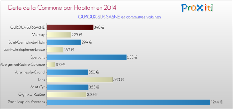 Dette par habitant de la commune en 2014 pour OUROUX-SUR-SAôNE et les communes proches Comparaison de la dette par habitant de la commune en 2014 pour OUROUX-SUR-SAôNE et les communes voisines