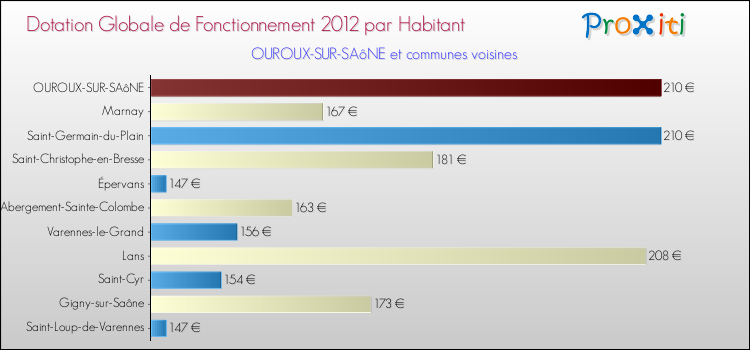 Montant des dotations globales de fonctionnement DGF par Habitant pour OUROUX-SUR-SAôNE et les communes proches Comparaison des des dotations globales de fonctionnement DGF par habitant pour OUROUX-SUR-SAôNE et les communes voisines