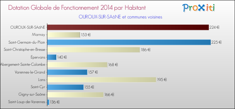 Montant des dotations globales de fonctionnement DGF par Habitant pour OUROUX-SUR-SAôNE et les communes proches en 2014. Comparaison des des dotations globales de fonctionnement DGF par habitant pour OUROUX-SUR-SAôNE et les communes voisines en 2014.