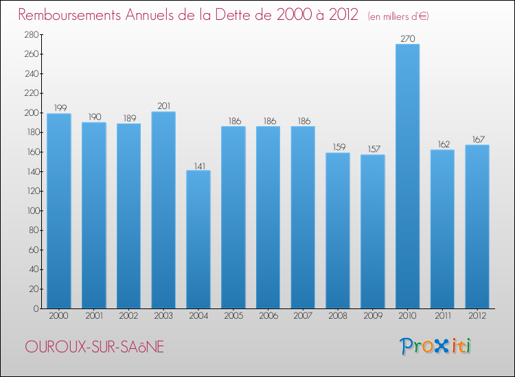 Evolution de l'annuité de la dette pour la commune de OUROUX-SUR-SAôNE de 2000 à 2012 Annuités de la dette pour OUROUX-SUR-SAôNE de 2000 à 2012