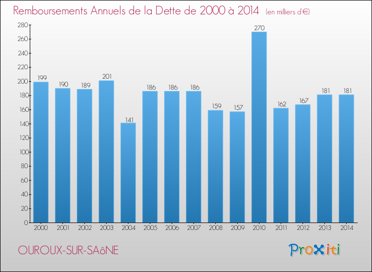 Evolution de l'annuité de la dette pour la commune de OUROUX-SUR-SAôNE de 2000 à 2014 Annuités de la dette pour OUROUX-SUR-SAôNE de 2000 à 2014