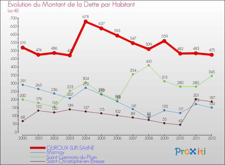 Evolution de la dette par habitant pour la commune de OUROUX-SUR-SAôNE et les communes proches de 2000 à 2012 Comparaison de la dette par habitant pour OUROUX-SUR-SAôNE et les communes voisines de 2000 à 2012