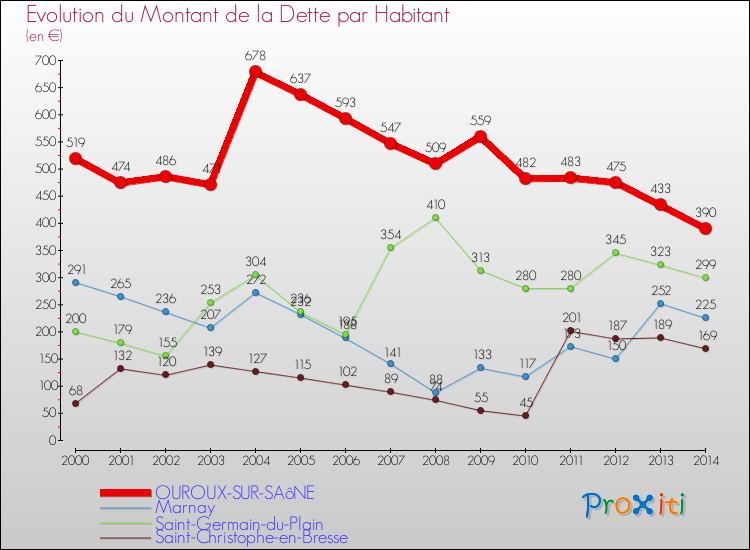 Evolution de la dette par habitant pour la commune de OUROUX-SUR-SAôNE et les communes proches de 2000 à 2014 Comparaison de la dette par habitant pour OUROUX-SUR-SAôNE et les communes voisines de 2000 à 2014