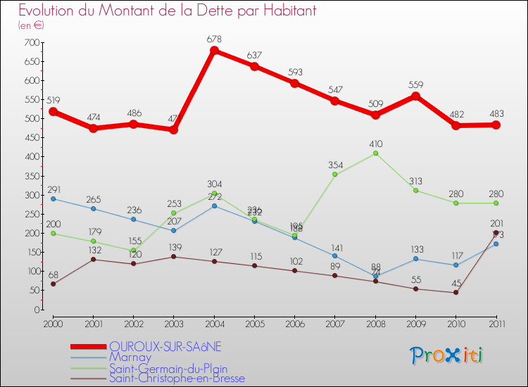 Evolution de la dette par habitant pour la commune de OUROUX-SUR-SAôNE et les communes proches Comparaison de la dette par habitant pour OUROUX-SUR-SAôNE et les communes voisines