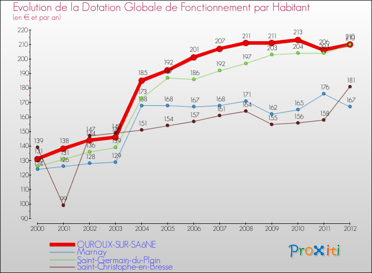 Evolution et montant de la dotation globale de fonctionnement par Habitant pour OUROUX-SUR-SAôNE et les communes proches Comparaison des dotations globales de fonctionnement par habitant pour OUROUX-SUR-SAôNE et les communes voisines