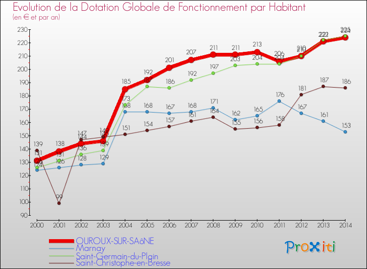 Evolution et montant de la dotation globale de fonctionnement par Habitant pour OUROUX-SUR-SAôNE et les communes proches de 2000 à 2014. Comparaison des dotations globales de fonctionnement par habitant pour OUROUX-SUR-SAôNE et les communes voisines de 2000 à 2014.