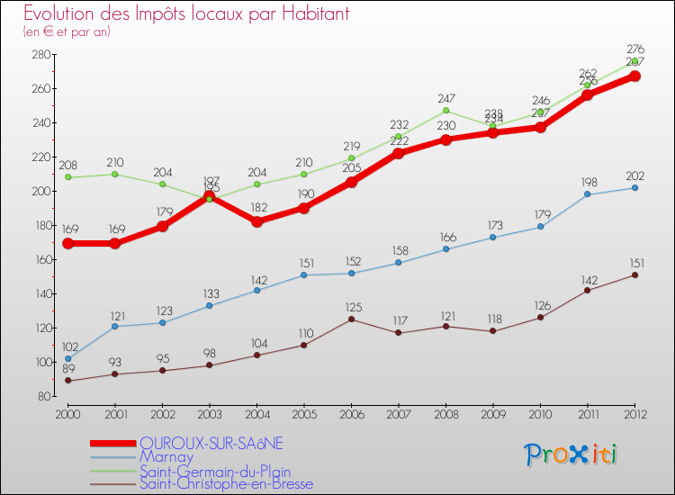 Evolution et montant des impôts locaux par Habitant pour OUROUX-SUR-SAôNE et les communes proches Comparaison des impôts locaux par habitant pour OUROUX-SUR-SAôNE et les communes voisines