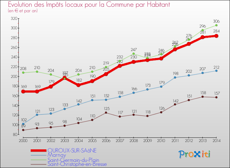 Evolution et montant des impôts locaux par Habitant pour OUROUX-SUR-SAôNE et les communes proches de 2000 à 2014 Comparaison des impôts locaux par habitant pour OUROUX-SUR-SAôNE et les communes voisines de 2000 à 2014