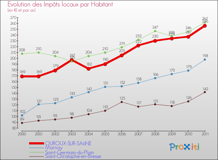Evolution et montant des impôts locaux par Habitant pour OUROUX-SUR-SAôNE et les communes proches Comparaison des impôts locaux par habitant pour OUROUX-SUR-SAôNE et les communes voisines