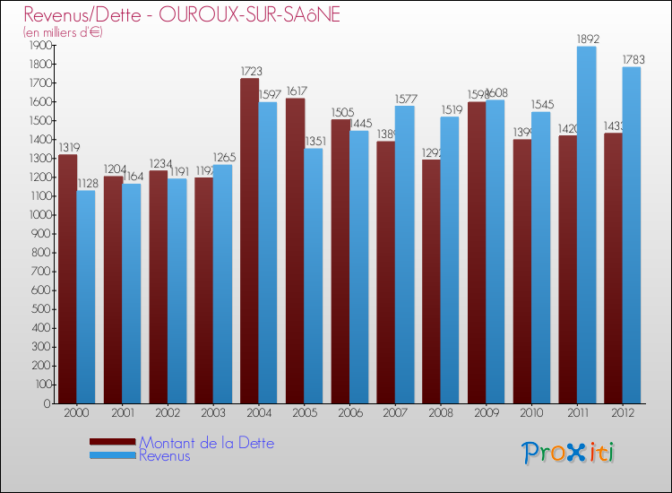 Evolution comparée de la dette et des revenus pour la commune de OUROUX-SUR-SAôNE de 2000 à 2012 Comparaison de la dette et des revenus pour OUROUX-SUR-SAôNE de 2000 à 2012
