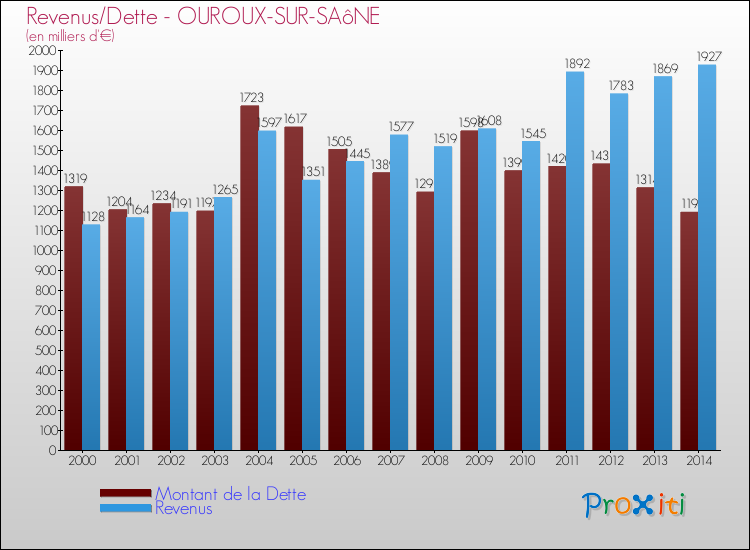 Evolution comparée de la dette et des revenus pour la commune de OUROUX-SUR-SAôNE de 2000 à 2014 Comparaison de la dette et des revenus pour OUROUX-SUR-SAôNE de 2000 à 2014