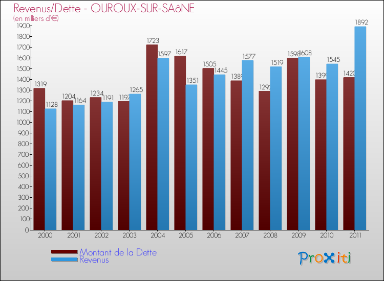 Evolution comparée de la dette et des revenus pour la commune de OUROUX-SUR-SAôNE de 2000 à 2011 Comparaison de la dette et des revenus pour OUROUX-SUR-SAôNE de 2000 à 2011