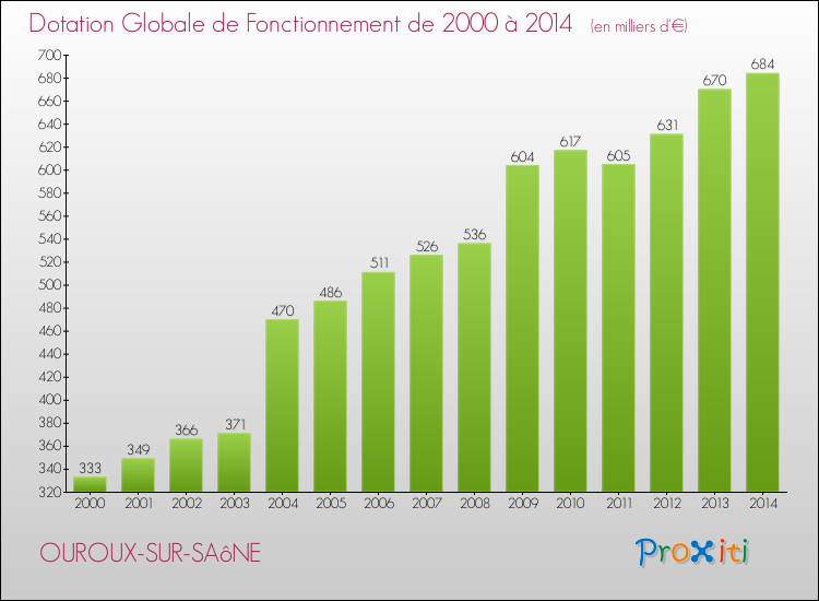 Evolution du montant de la Dotation Globale de Fonctionnement pour la commune de OUROUX-SUR-SAôNE de 2000 à 2014 Evolution du montant de la Dotation Globale de Fonctionnement pour OUROUX-SUR-SAôNE de 2000 à 2014