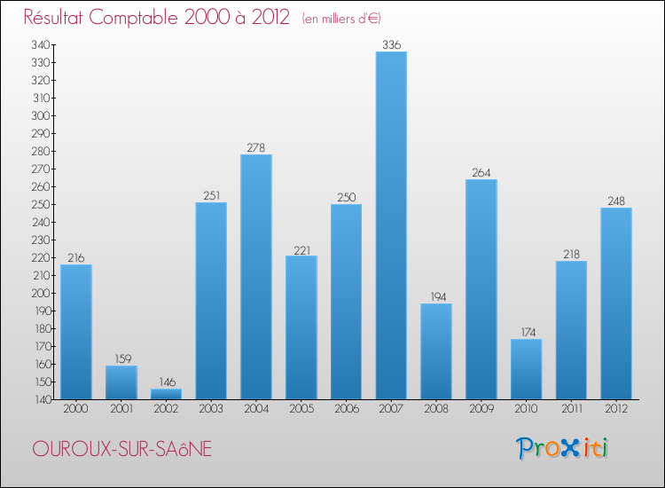 Evolution du résultat comptable pour la commune de OUROUX-SUR-SAôNE de 2000 à 2012 Evolution du résultat comptable pour OUROUX-SUR-SAôNE de 2000 à 2012