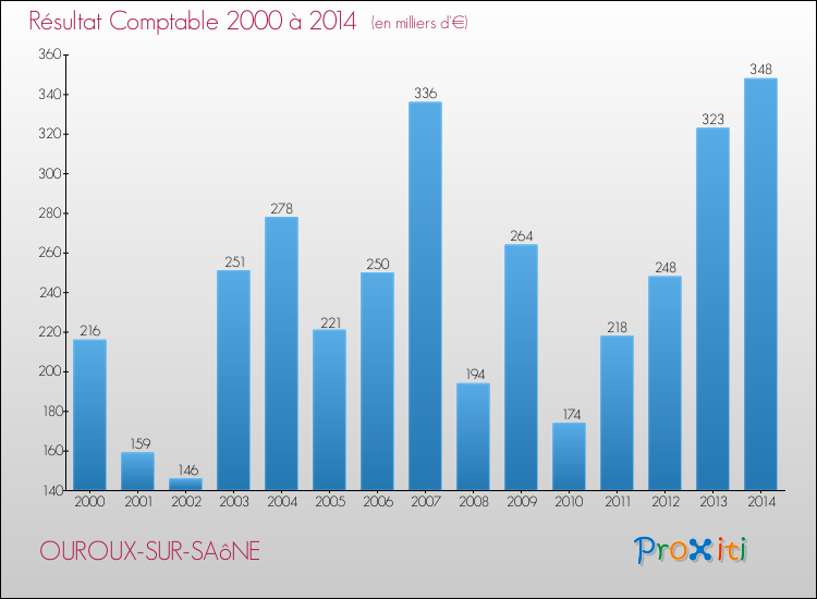 Evolution du résultat comptable pour la commune de OUROUX-SUR-SAôNE de 2000 à 2014 Evolution du résultat comptable pour OUROUX-SUR-SAôNE de 2000 à 2014