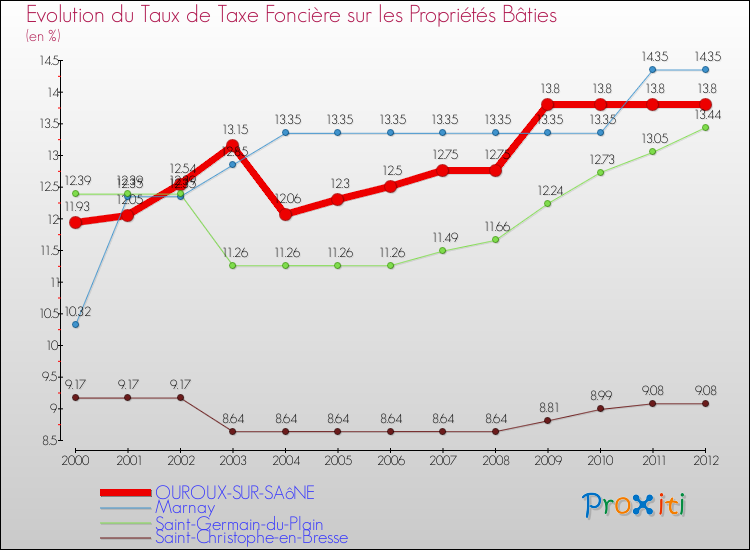Evolution du taux de la taxe foncière sur le bati pour OUROUX-SUR-SAôNE et les communes proches de 2000 à 2012 Comparaison des taux de taxe foncière sur le bati pour OUROUX-SUR-SAôNE et les communes voisines de 2000 à 2012
