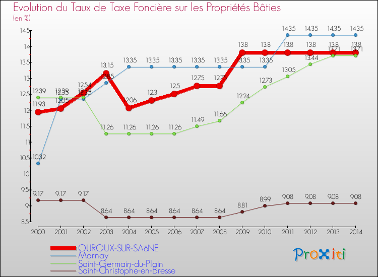 Evolution du taux de la taxe foncière sur le bati pour OUROUX-SUR-SAôNE et les communes proches de 2000 à 2014 Comparaison des taux de taxe foncière sur le bati pour OUROUX-SUR-SAôNE et les communes voisines de 2000 à 2014