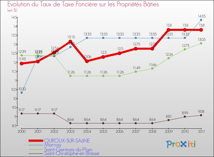 Evolution du taux de la taxe foncière sur le bati pour OUROUX-SUR-SAôNE et les communes proches Comparaison des taux de taxe foncière sur le bati pour OUROUX-SUR-SAôNE et les communes voisines