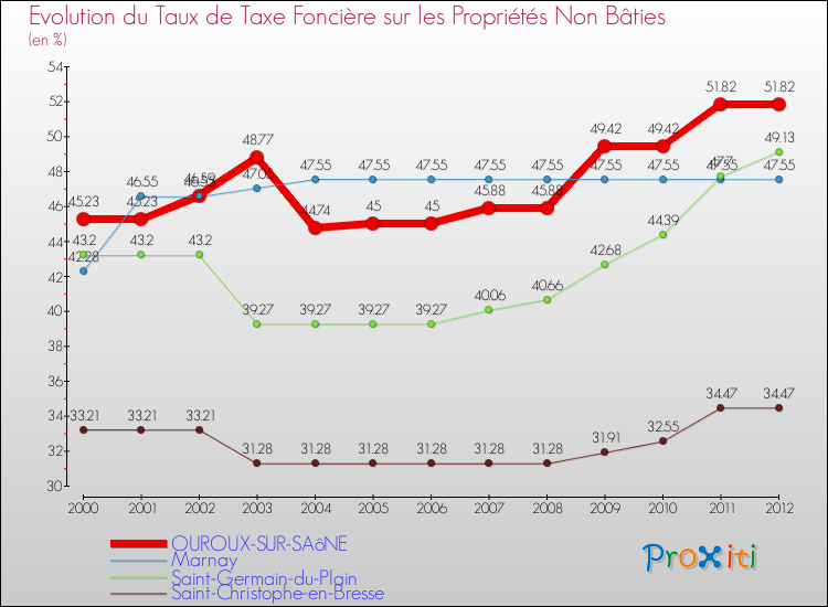 Evolution du taux de la taxe foncière sur les immeubles et terrains non batis pour OUROUX-SUR-SAôNE et les communes proches de 2000 à 2012 Comparaison des taux de la taxe foncière sur les immeubles et terrains non batis pour OUROUX-SUR-SAôNE et les communes voisines de 2000 à 2012