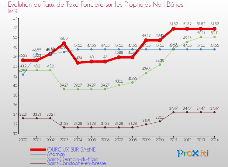 Evolution du taux de la taxe foncière sur les immeubles et terrains non batis pour OUROUX-SUR-SAôNE et les communes proches de 2000 à 2014 Comparaison des taux de la taxe foncière sur les immeubles et terrains non batis pour OUROUX-SUR-SAôNE et les communes voisines de 2000 à 2014
