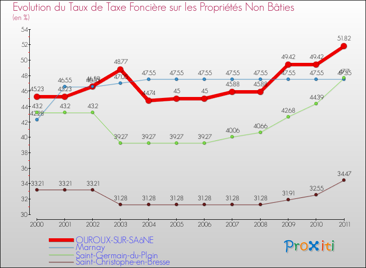 Evolution du taux de la taxe foncière sur les immeubles et terrains non batis pour OUROUX-SUR-SAôNE et les communes proches Comparaison des taux de la taxe foncière sur les immeubles et terrains non batis pour OUROUX-SUR-SAôNE et les communes voisines