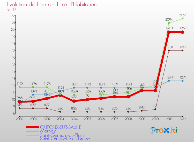 Evolution du taux de la taxe d'habitation pour OUROUX-SUR-SAôNE et les communes proches Comparaison des taux de la taxe d'habitation pour OUROUX-SUR-SAôNE et les communes voisines