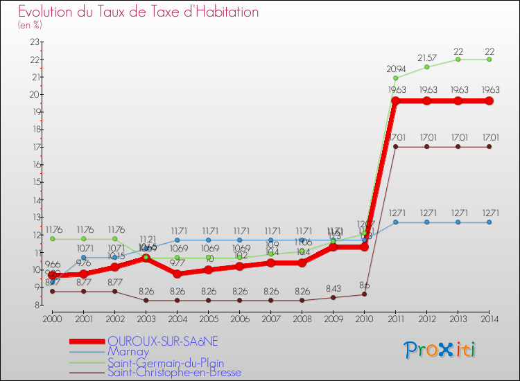 Evolution du taux de la taxe d'habitation pour OUROUX-SUR-SAôNE et les communes proches de 2000 à 2014 Comparaison des taux de la taxe d'habitation pour OUROUX-SUR-SAôNE et les communes voisines de 2000 à 2014