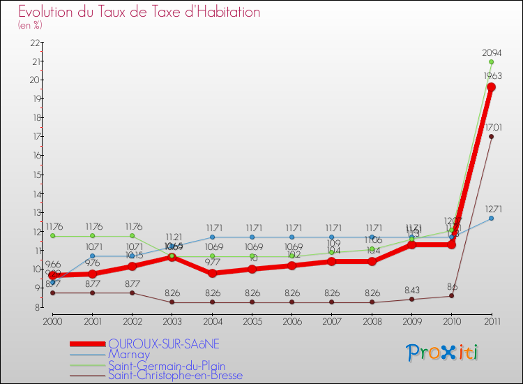 Evolution du taux de la taxe d'habitation pour OUROUX-SUR-SAôNE et les communes proches Comparaison des taux de la taxe d'habitation pour OUROUX-SUR-SAôNE et les communes voisines