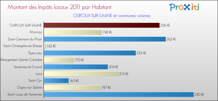 Montant des impôts locaux par Habitant pour OUROUX-SUR-SAôNE et les communes proches Comparaison des impôts locaux par habitant pour OUROUX-SUR-SAôNE et les communes voisines