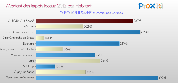 Montant des impôts locaux par Habitant pour OUROUX-SUR-SAôNE et les communes proches Comparaison des impôts locaux par habitant pour OUROUX-SUR-SAôNE et les communes voisines
