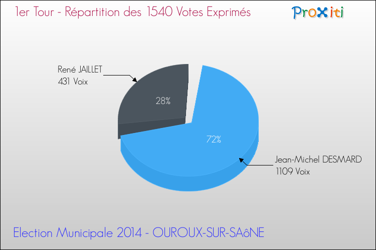 Répartition des votes exprimés au 1er Tour des Elections Municipales 2014 de la commune de OUROUX-SUR-SAôNE Elections Municipales 2014 - Répartition des votes exprimés au 1er Tour pour la commune de OUROUX-SUR-SAôNE