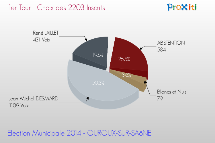 Résultats par rapport aux inscrits au 1er Tour des Elections Municipales 2014 de la commune de OUROUX-SUR-SAôNE Elections Municipales 2014 - Résultats par rapport aux inscrits au 1er Tour pour la commune de OUROUX-SUR-SAôNE