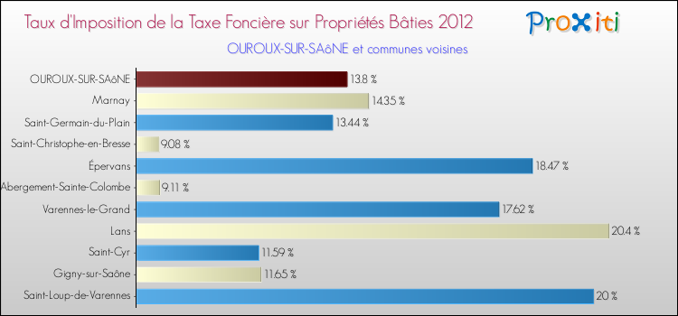 Taux d'imposition de la taxe foncière sur le bati 2012 pour OUROUX-SUR-SAôNE et les communes proches Comparaison des taux d'imposition de la taxe foncière sur le bati 2012 pour OUROUX-SUR-SAôNE et les communes voisines