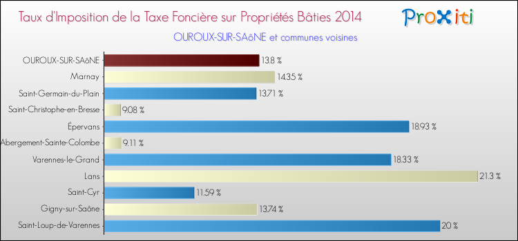 Taux d'imposition de la taxe foncière sur le bati 2014 pour OUROUX-SUR-SAôNE et les communes proches Comparaison des taux d'imposition de la taxe foncière sur le bati 2014 pour OUROUX-SUR-SAôNE et les communes voisines