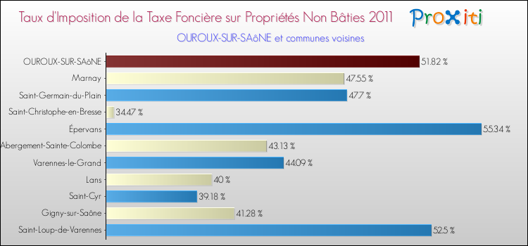 Taux d'imposition de la taxe foncière sur les immeubles et terrains non batis 2011 pour OUROUX-SUR-SAôNE et les communes proches Comparaison des taux d'imposition de la taxe foncière sur les immeubles et terrains non batis 2011 pour OUROUX-SUR-SAôNE et les communes voisines