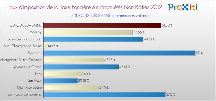Taux d'imposition de la taxe foncière sur les immeubles et terrains non batis 2012 pour OUROUX-SUR-SAôNE et les communes proches Comparaison des taux d'imposition de la taxe foncière sur les immeubles et terrains non batis 2012 pour OUROUX-SUR-SAôNE et les communes voisines