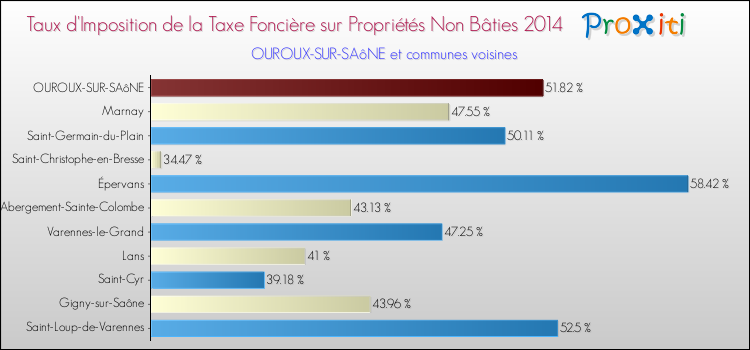 Taux d'imposition de la taxe foncière sur les immeubles et terrains non batis 2014 pour OUROUX-SUR-SAôNE et les communes proches Comparaison des taux d'imposition de la taxe foncière sur les immeubles et terrains non batis 2014 pour OUROUX-SUR-SAôNE et les communes voisines