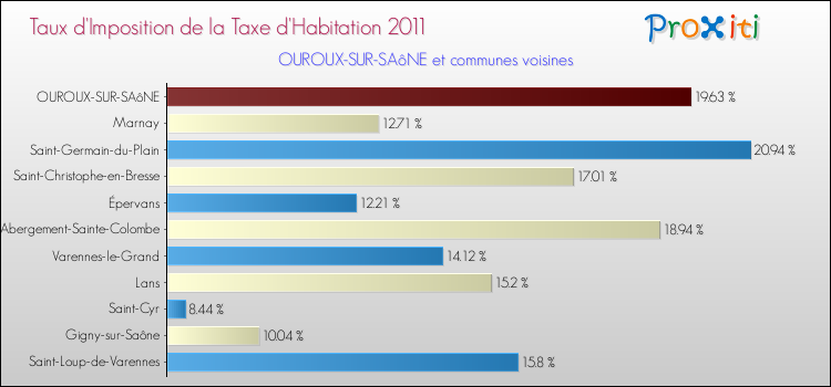 Taux d'imposition de la taxe d'habitation 2011 pour OUROUX-SUR-SAôNE et les communes proches Comparaison des taux d'imposition de la taxe d'habitation 2011 pour OUROUX-SUR-SAôNE et les communes voisines